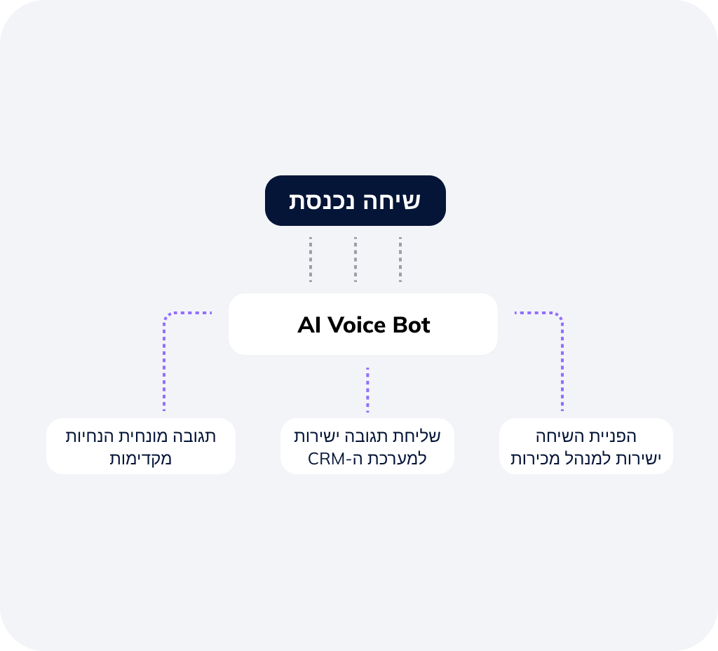 תרשים זרימה של יכולות מרכזיה בענן ופרסום באינטרנט