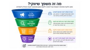 תרשים של משפך שיווקי